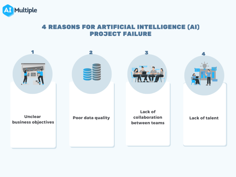 Reasons for AI project failure
