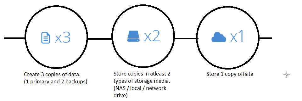 Maintaining regular backups.