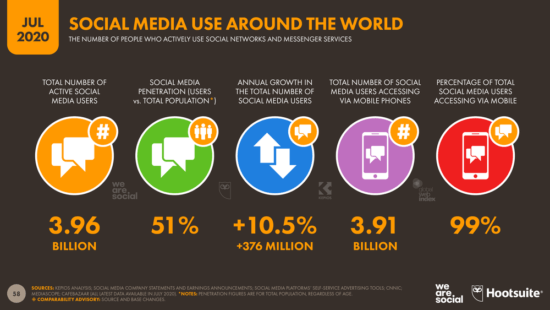 Social Media Use Around The World