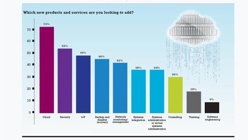 MSPs scramble to catch up with clients' cloud adoption.