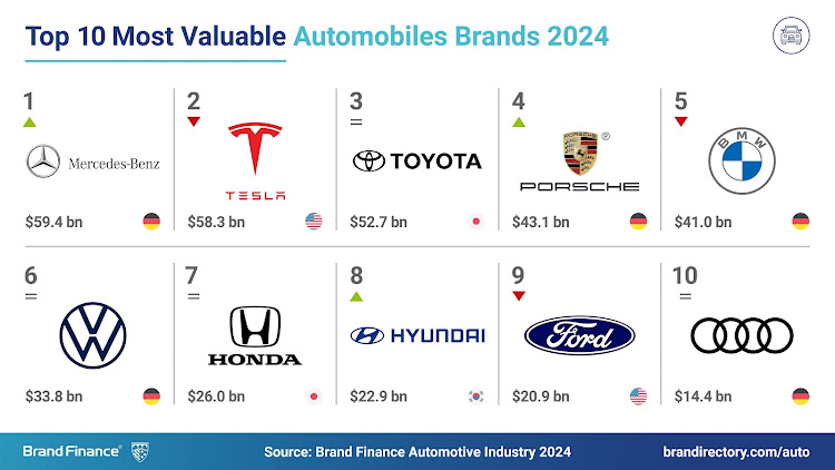 The top 10 most valuable automobile brands in 2024 according to Brand Finance.
