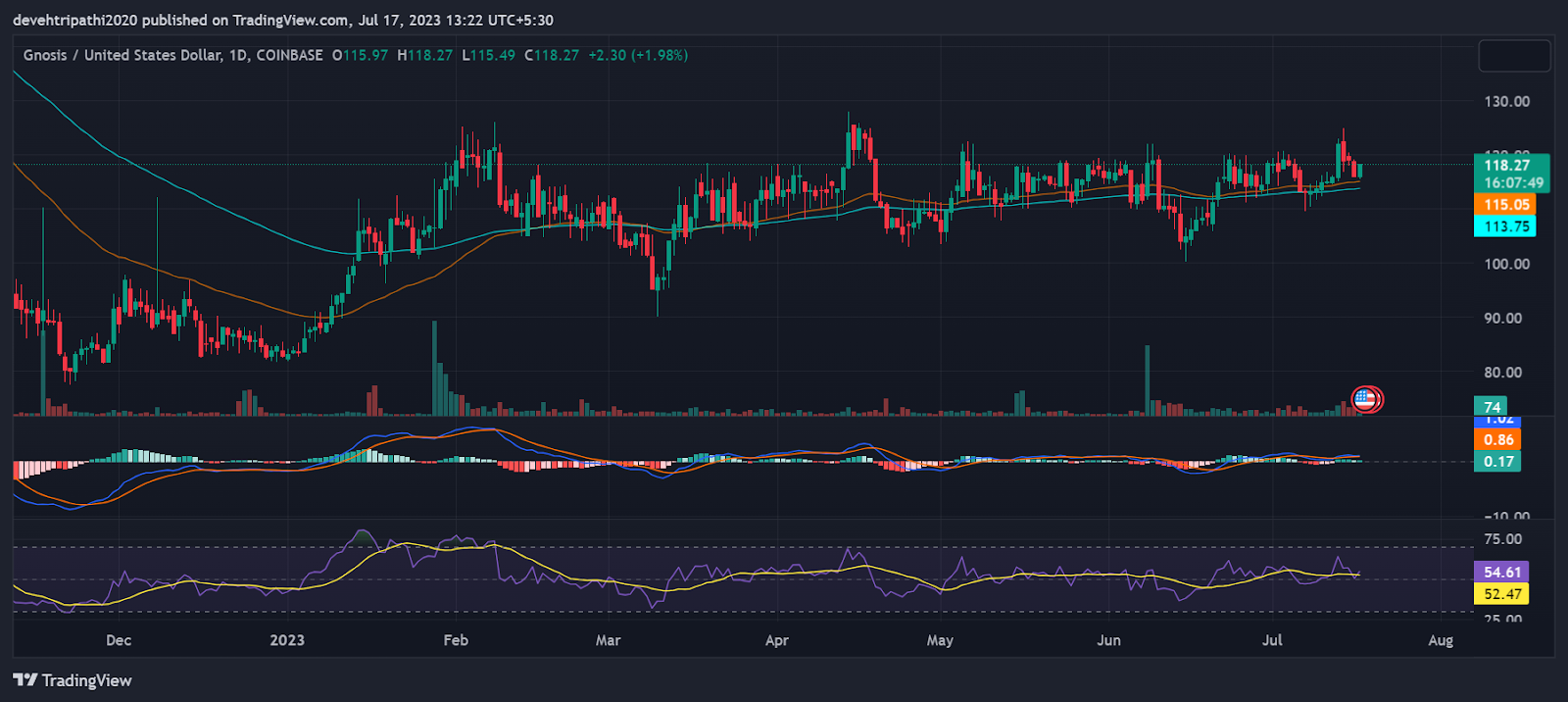 GNO Price Prediction and Analysis for 2025