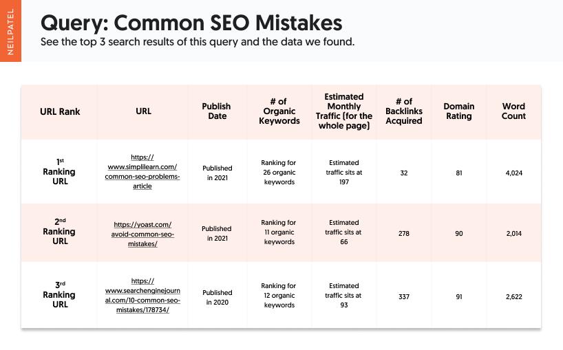 Table showing the types of evergreen content for the query "common SEO mistakes" and the data that was found.