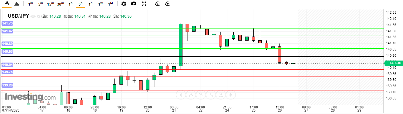 บทวิเคราะห์ USD/JPY วันนี้