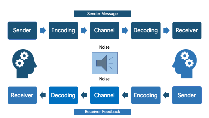 make a figurative presentation of communication process