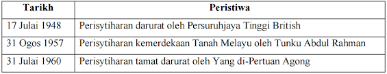 Mengapakah kemerdekaan Tanah Melayu diisytiharkan semasa zaman darurat?