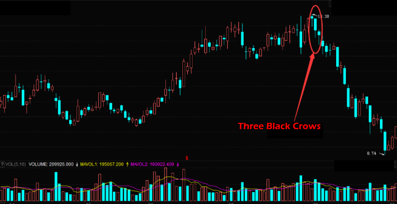 Strategi Trading dengan Three Black Crows