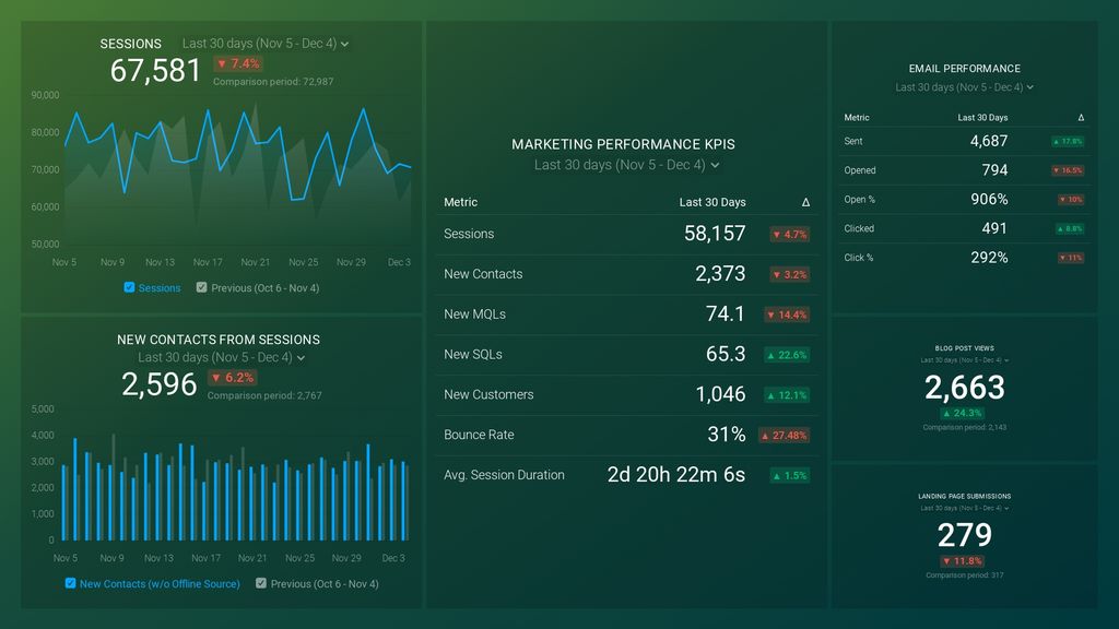 marketing performance dashboard