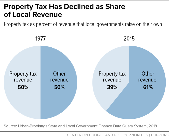 property taxes in colorado