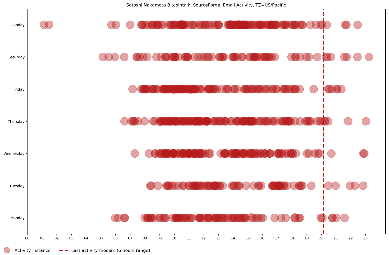 Scatter chart of Satoshi Nakamoto's Bitcointalk, SourceForge, and email activity, from the first one on October 31, 2008 to the last one on December 13, 2010, based on day of the week and time of day in the US/Pacific time zone.