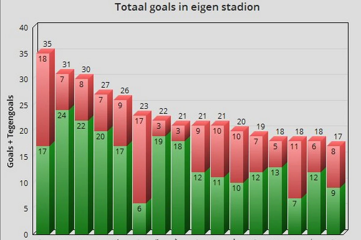 Niet de Ghelamco of Jan Breydel: naar dit verrassende stadion moet je komen als je doelpunten wil zien en andere opvallende conclusies