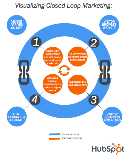 closed-loop marketing visualization chart