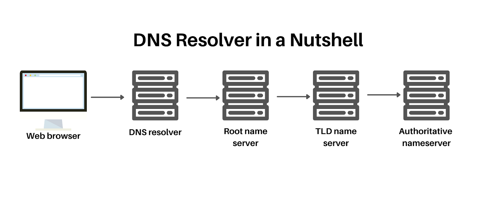 DNS resolver