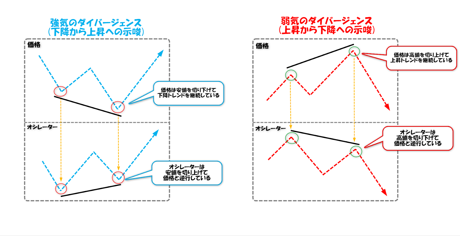 強気と弱気のダイバージェンス