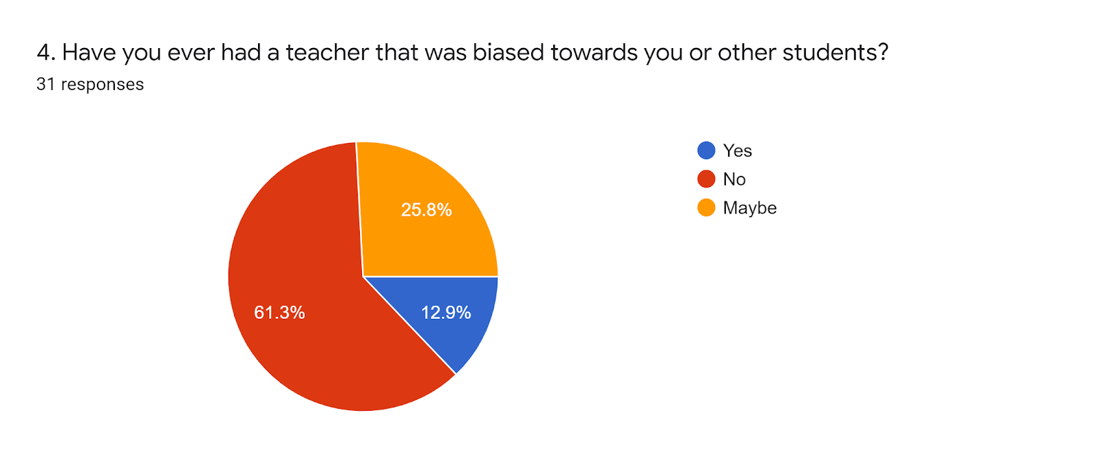 Forms response chart. Question title: 4. Have you ever had a teacher that was biased towards you or other students?. Number of responses: 31 responses.