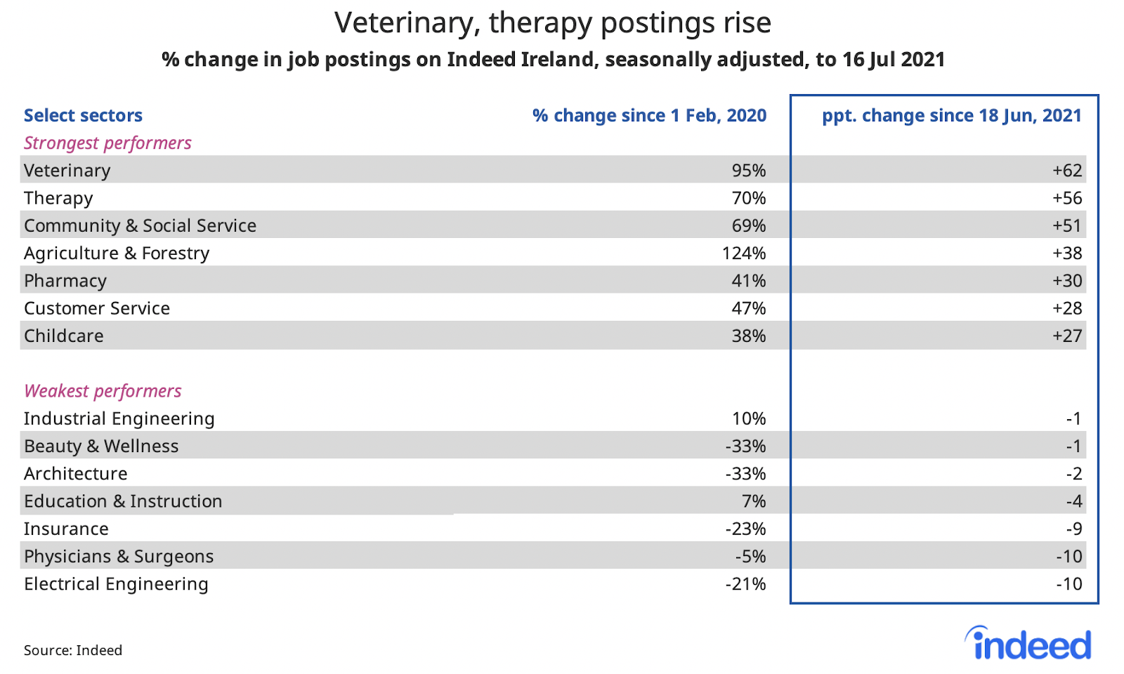 Table titled “Veterinary, therapy postings rise.”