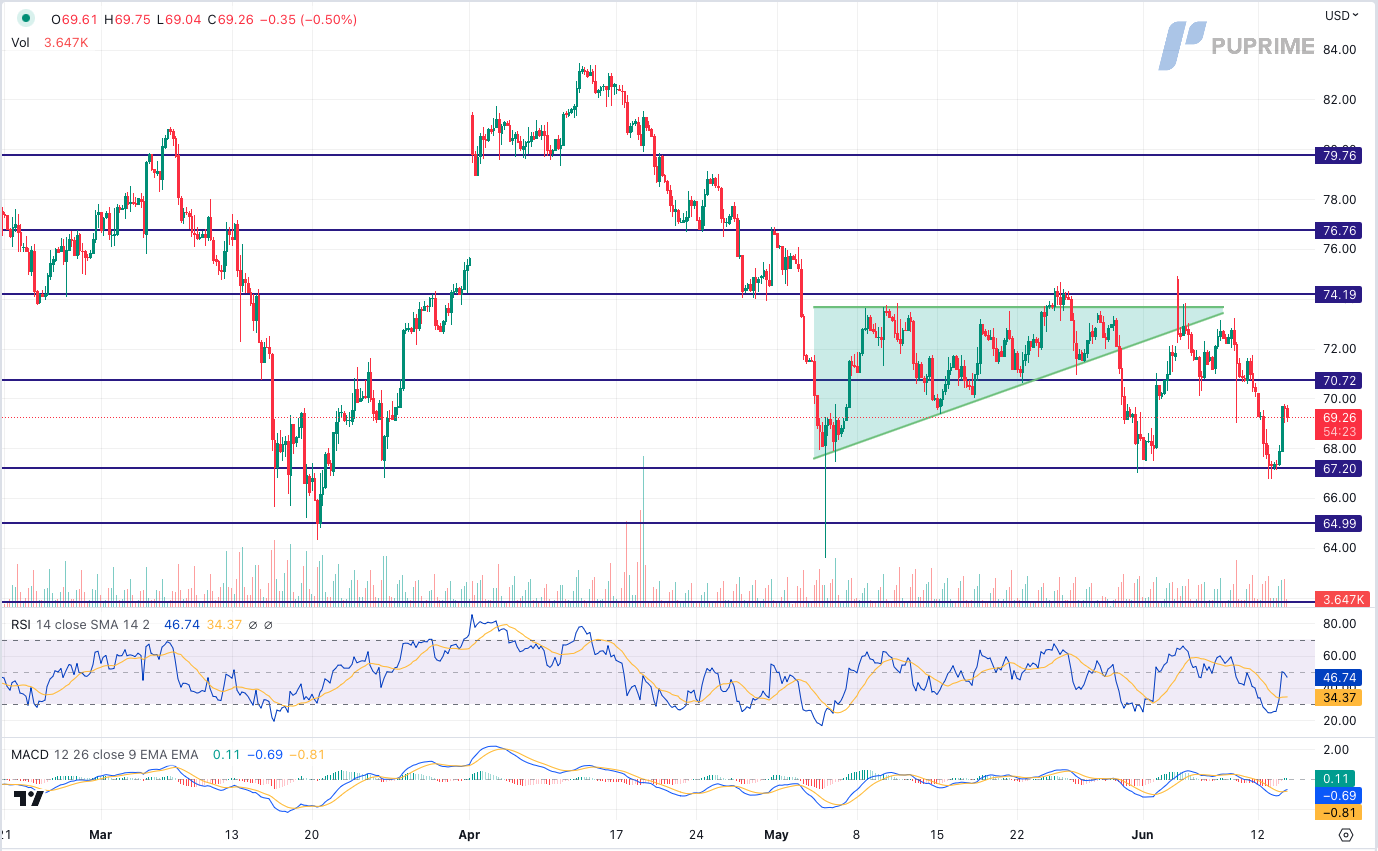 crude oil price chart 14 june 2023