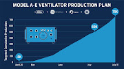 Ford and General Electric plan to produce 50,000 ventilators over the next 100 days.