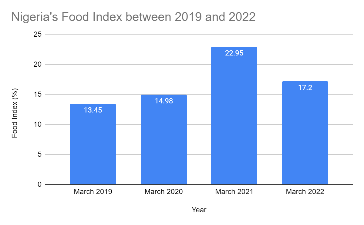 No "Cheaper Alternative" Options as all Foods Become Equal in Nigeria's Markets