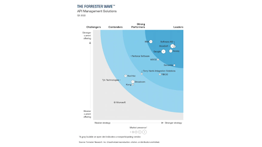 Grafik: Forrester Wave API Management Solutions 2022.