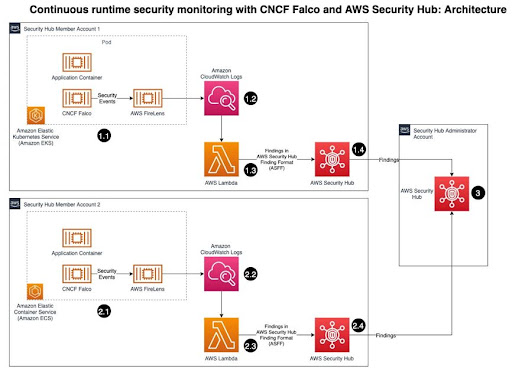 Continuous runtime security monitoring with AWS Security Hub and Falco