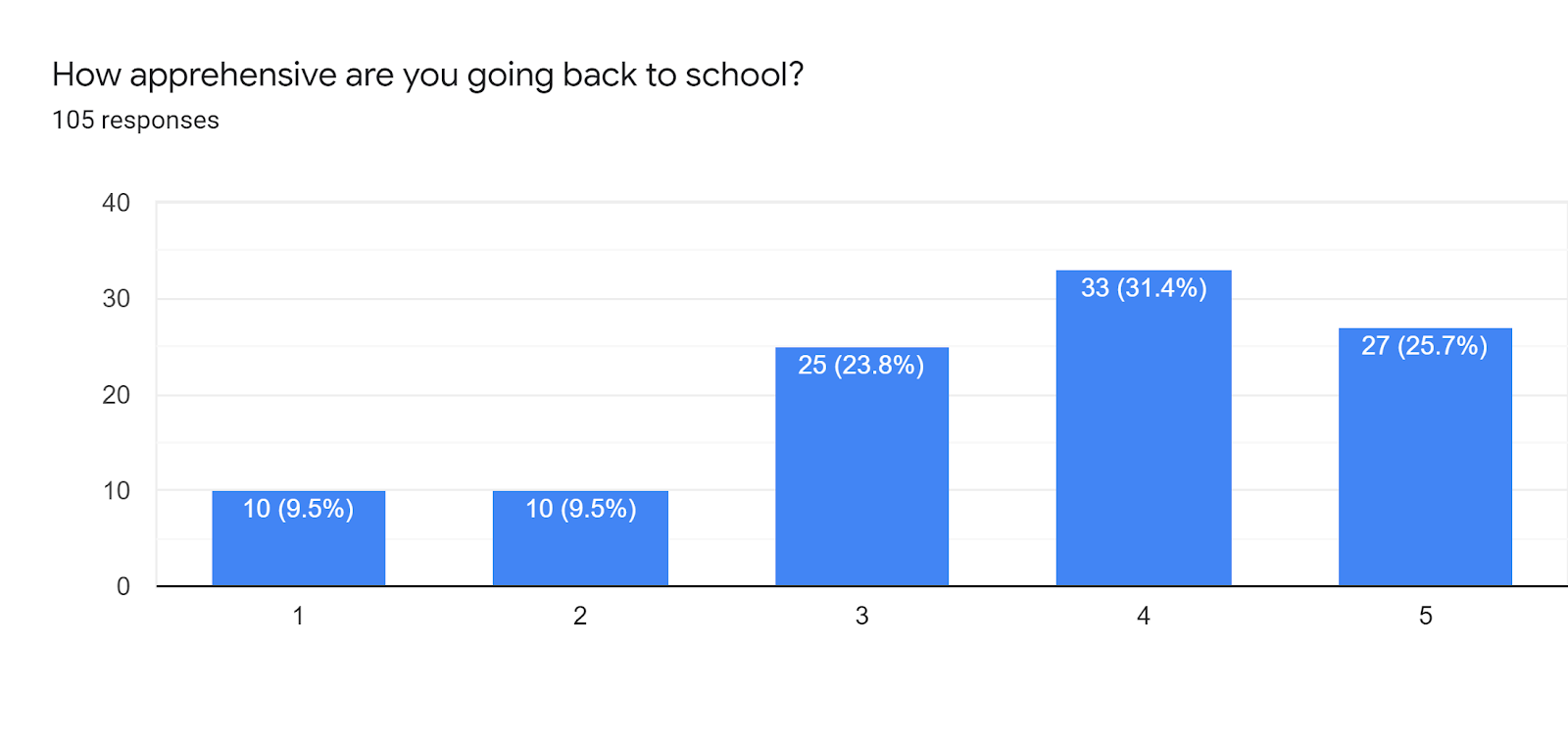 Forms response chart. Question title: How apprehensive are you going back to school?. Number of responses: 105 responses.