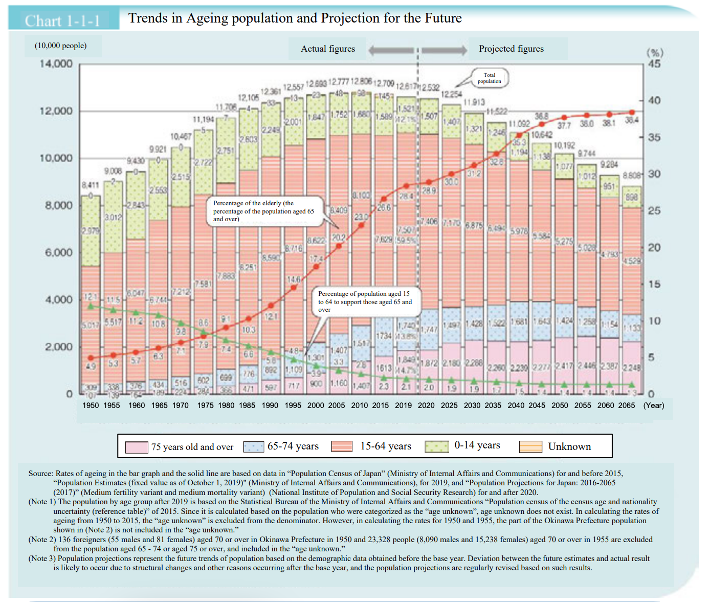 Japan census chart with average citizen ages