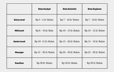 Beda Gaji Data science, Data analytic, Data Engine