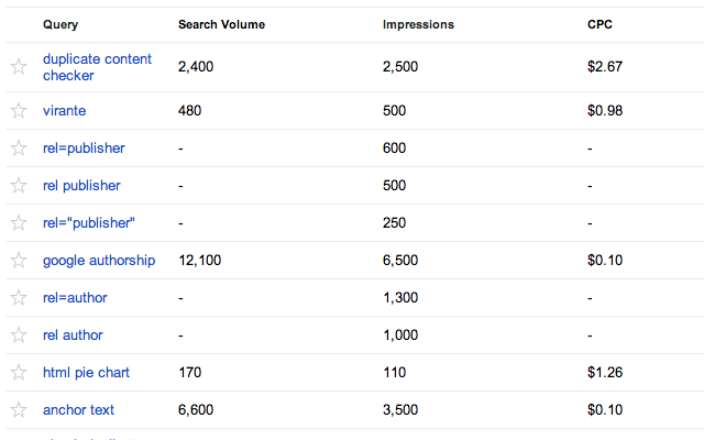 Search Volume and CPC data for Google WMT Preview image 0