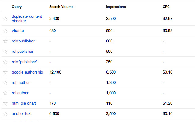 Search Volume and CPC data for Google WMT chrome extension