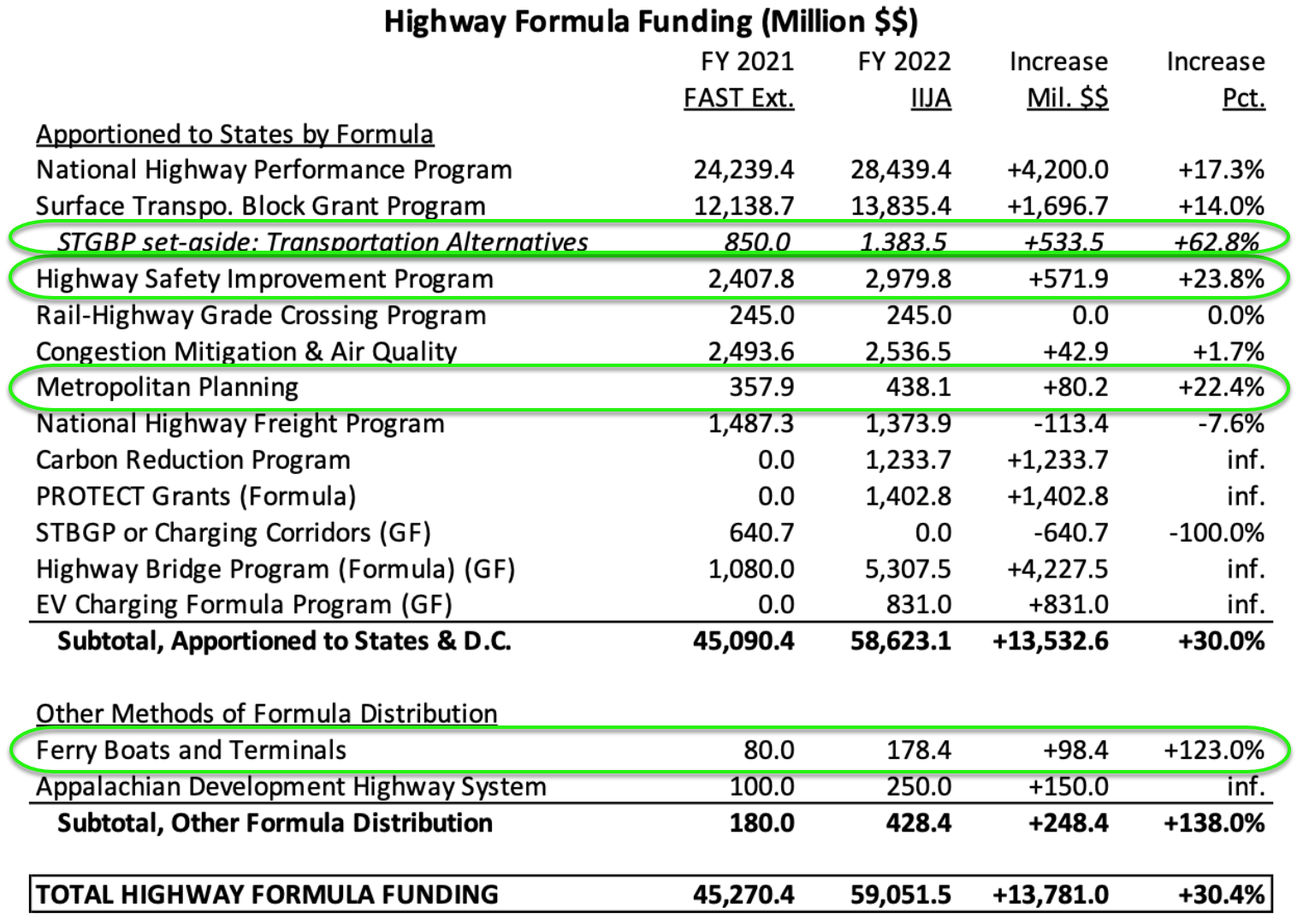 Breakdown of Highway Formula Funding