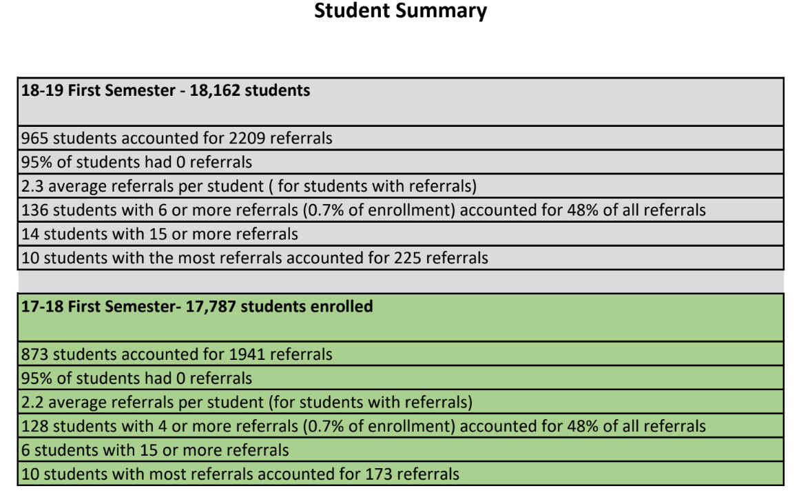 <h2>Student Summary </h2>