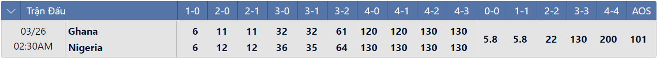 Tỷ lệ tỷ số chính xác Ghana vs Nigeria