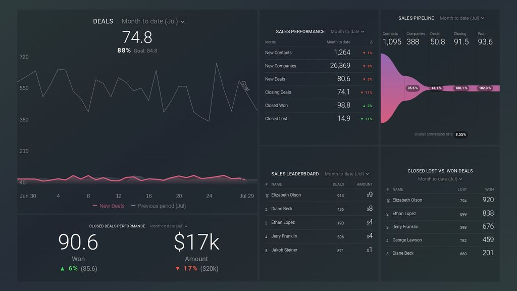 HubSpot的CRM仪表板