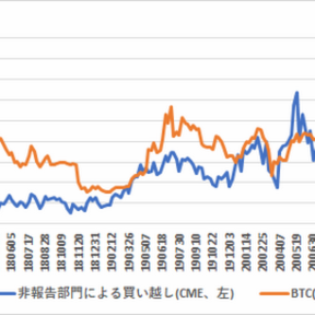 11月3日時点のCMEのBTC先物建玉分析、中期的には4,389ドルの下押し圧力【フィスコ・ビットコインニュース】