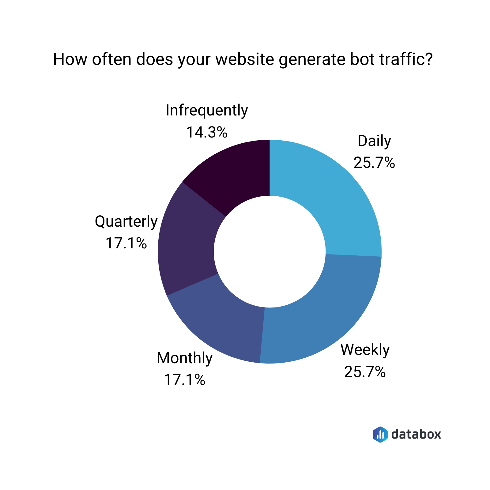 how often does your website generate bot traffic?