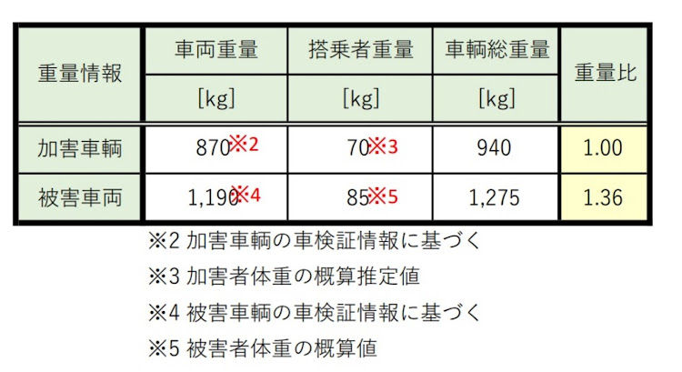 フィットの追突事故・事故調査・音声分析・速度超過・DIYに関するカスタム事例の投稿画像8枚目