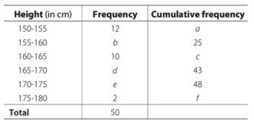 Graphical representation of cf distribution