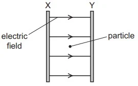 Effect of a uniform electric field on the motion of charged particles