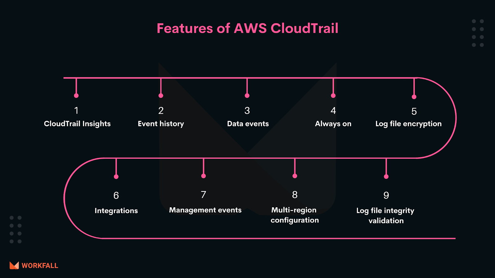 Features of AWS CloudTrail