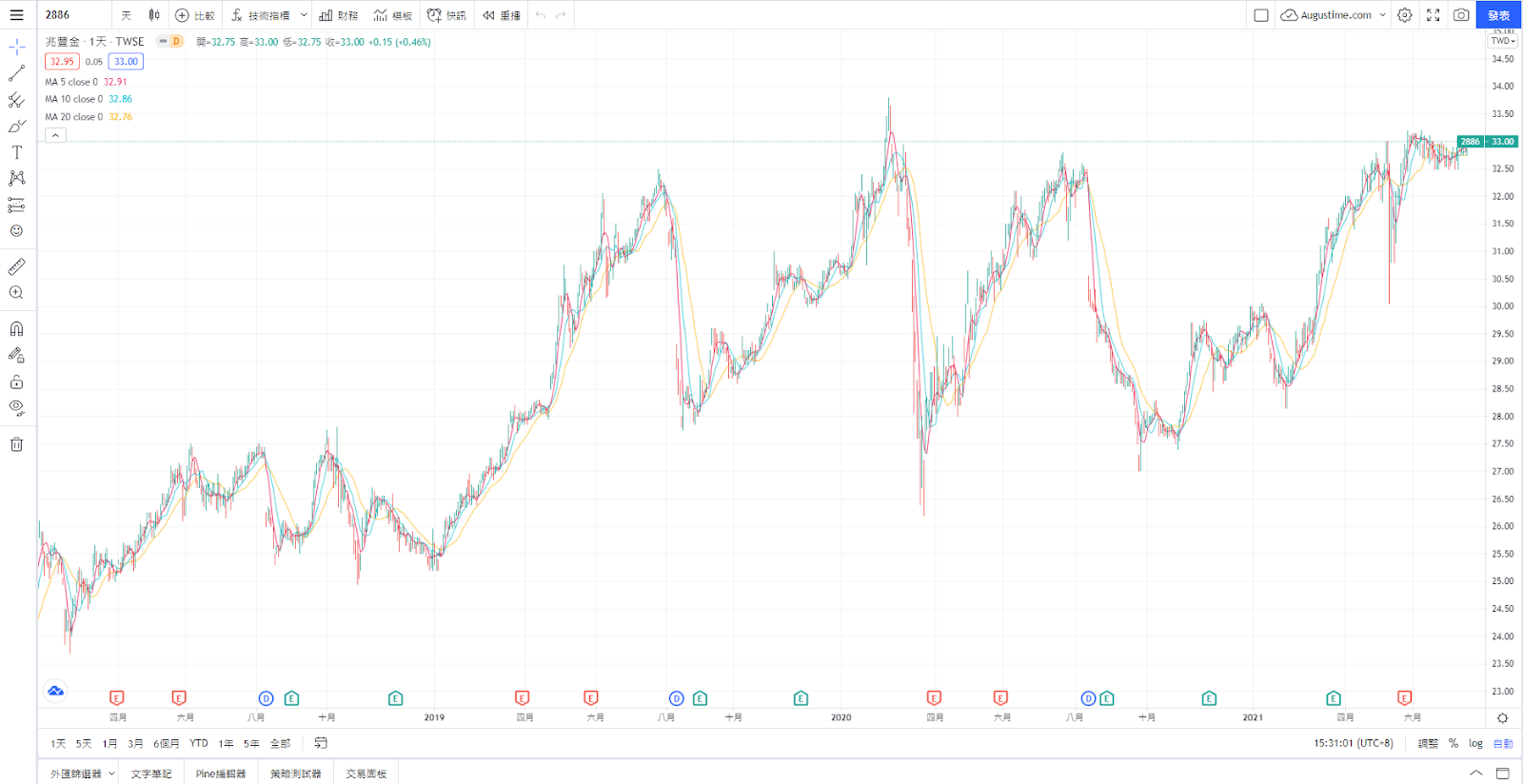 兆豐金，兆豐金股票，兆豐金股價，兆豐金股價走勢，2886兆豐金，兆豐金股利，兆豐金配息，兆豐金市值，兆豐金基本面，兆豐金技術分析，兆豐金籌碼面，兆豐金概念股，兆豐金本益比，兆豐金EPS，兆豐金營收，兆豐金供應鏈，兆豐金除權息，兆豐金可以買嗎，兆豐金控