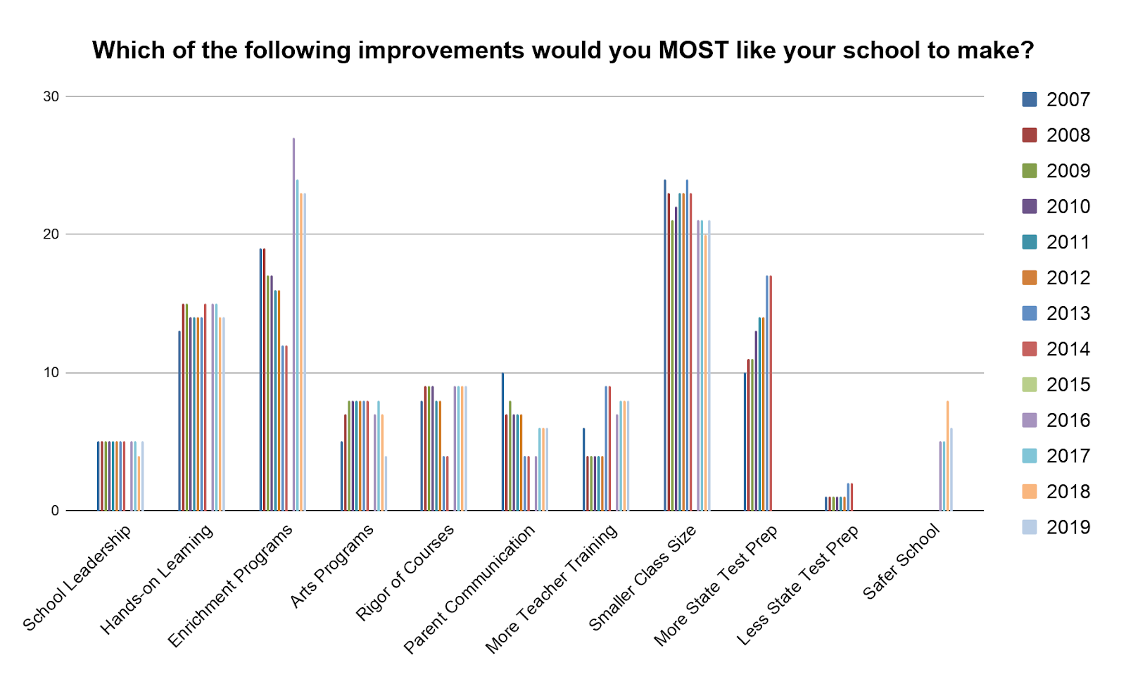 Which of the following improvements would you MOST like your school to make?