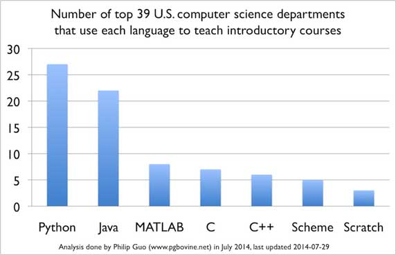 Languages