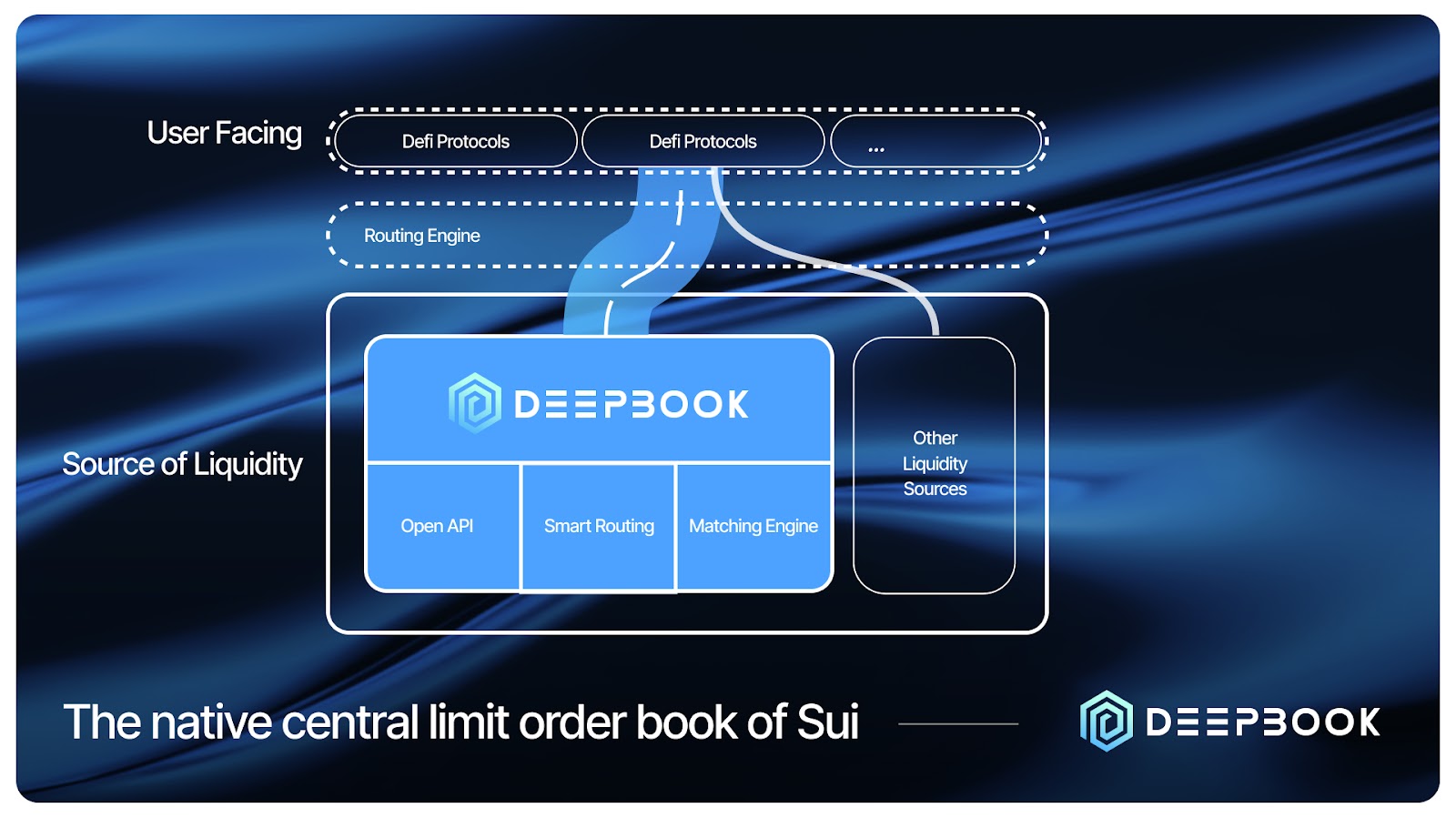 diagram showing DeepBook's architecture within Sui