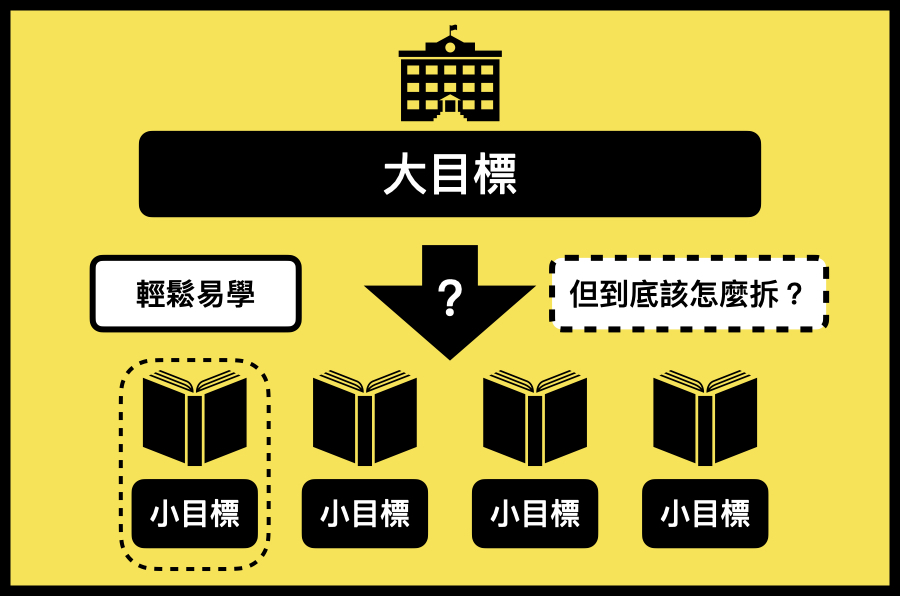 學習要把大目標拆解成小目標，但到底該怎麼拆？