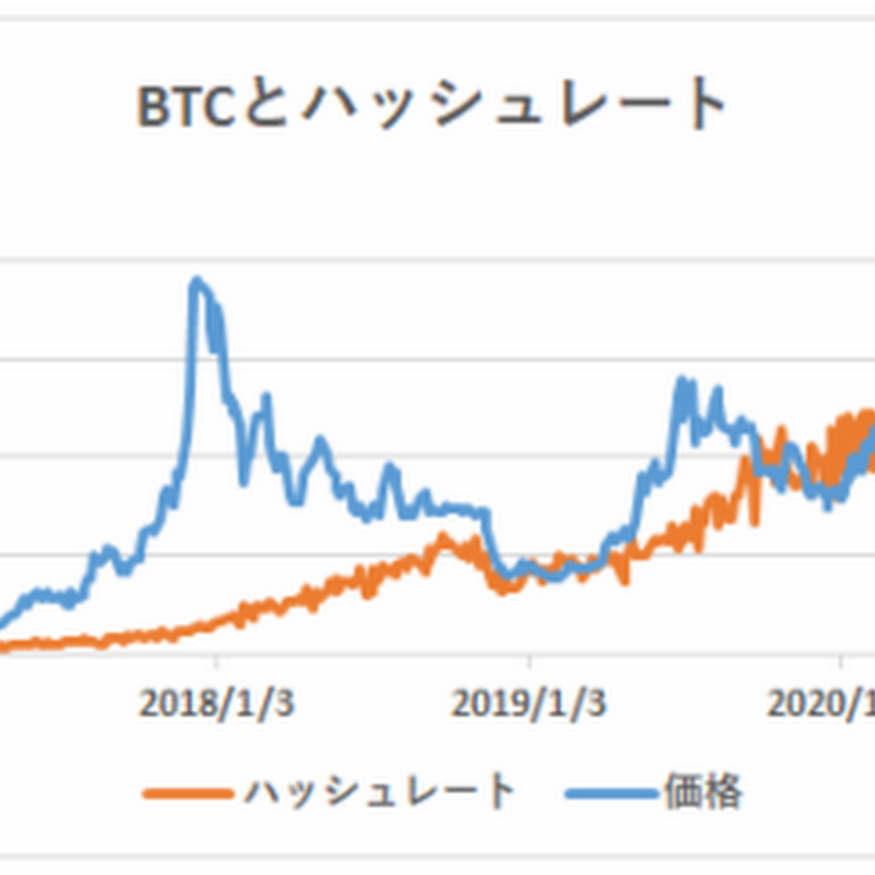 ハッシュレート分析によるビットコイン妥当価格は10,161ドル【フィスコ・ビットコインニュース】