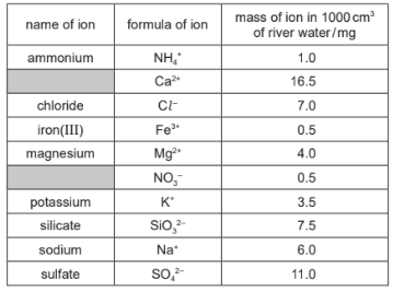 The names and formuale of compounds 