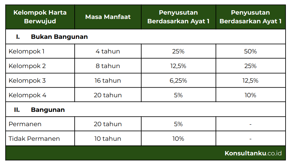 penyusutan fiskal, depresiasi fiskal