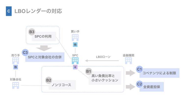 （C）LBOレンダーの対応