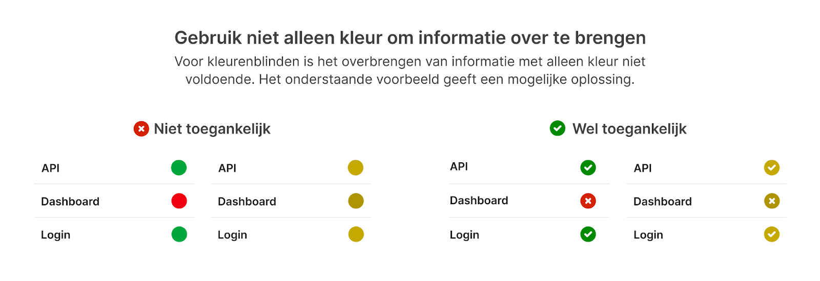 Voorbeeld van een toegankelijke vs niet-toegankelijke statuspagina.